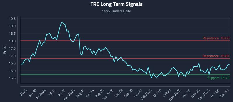 TRC Long Term Analysis for December 12 2025 TRC Long Term Analysis for December 12 2025