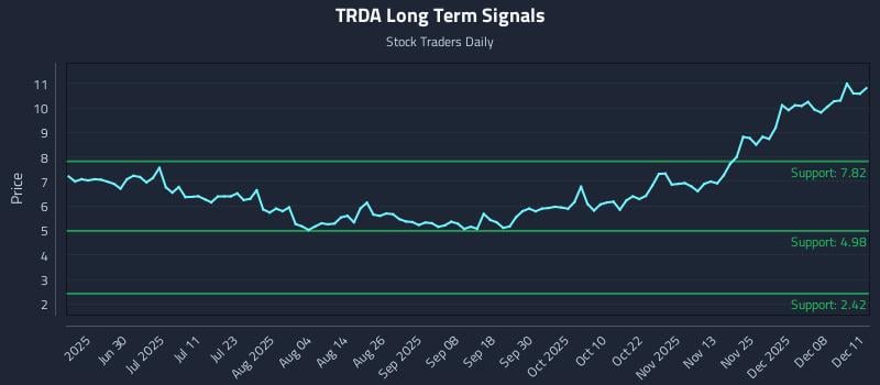 TRDA Long Term Analysis for December 12 2025