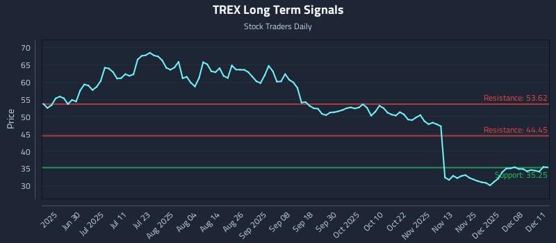 TREX Long Term Analysis for December 12 2025 TREX Long Term Analysis for December 12 2025