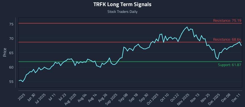 TRFK Long Term Analysis for December 12 2025 TRFK Long Term Analysis for December 12 2025
