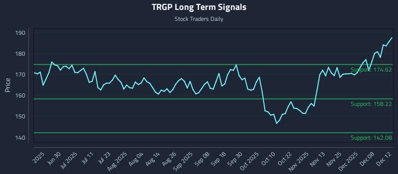 TRGP Long Term Analysis for December 12 2025 TRGP Long Term Analysis for December 12 2025