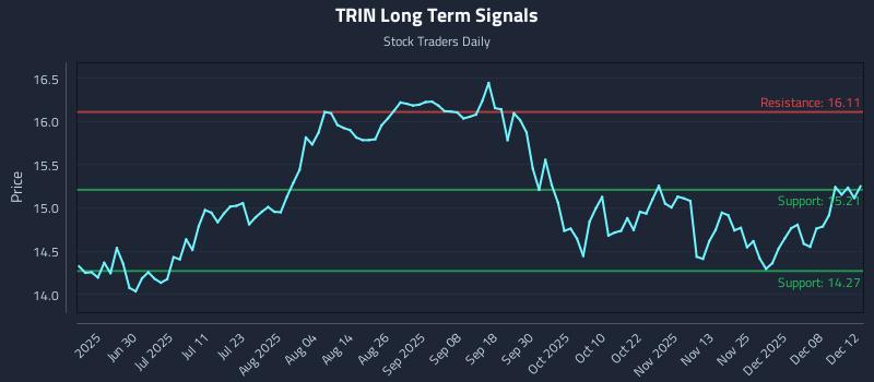TRIN Long Term Analysis for December 12 2025 TRIN Long Term Analysis for December 12 2025