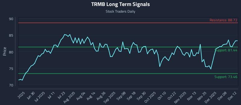 TRMB Long Term Analysis for December 12 2025 TRMB Long Term Analysis for December 12 2025