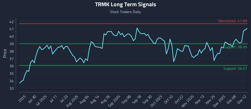 TRMK Long Term Analysis for December 12 2025 TRMK Long Term Analysis for December 12 2025