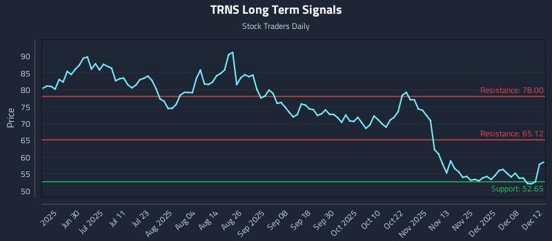 TRNS Long Term Analysis for December 12 2025 TRNS Long Term Analysis for December 12 2025