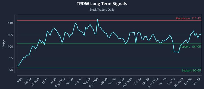 TROW Long Term Analysis for December 12 2025 TROW Long Term Analysis for December 12 2025