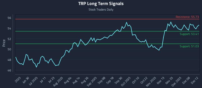 TRP Long Term Analysis for December 12 2025 TRP Long Term Analysis for December 12 2025