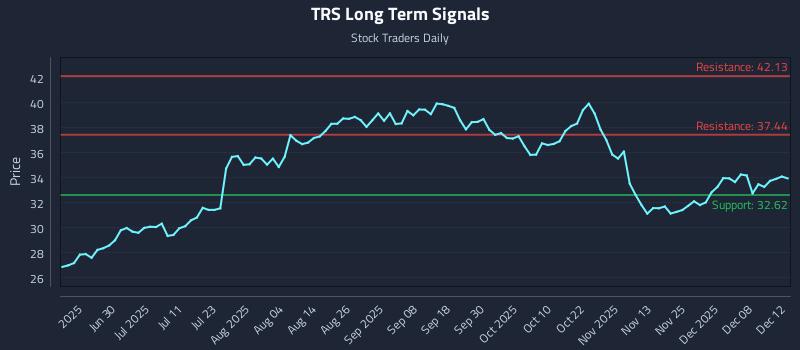 TRS Long Term Analysis for December 12 2025 TRS Long Term Analysis for December 12 2025