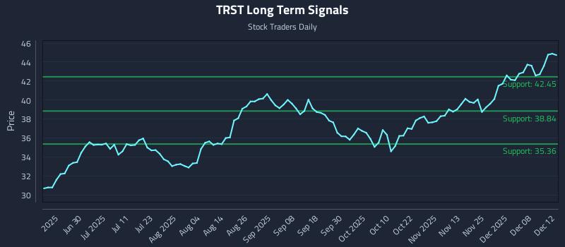 TRST Long Term Analysis for December 12 2025 TRST Long Term Analysis for December 12 2025