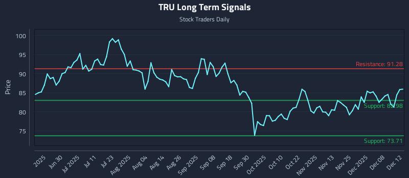 TRU Long Term Analysis for December 12 2025