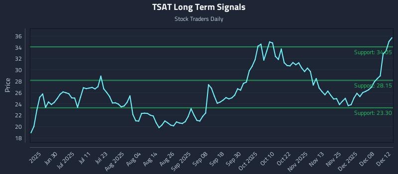 TSAT Long Term Analysis for December 12 2025 TSAT Long Term Analysis for December 12 2025