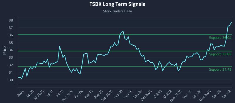TSBK Long Term Analysis for December 12 2025