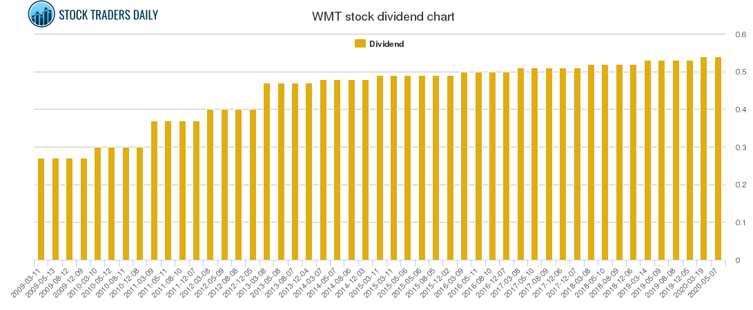 WMT Dividend Chart