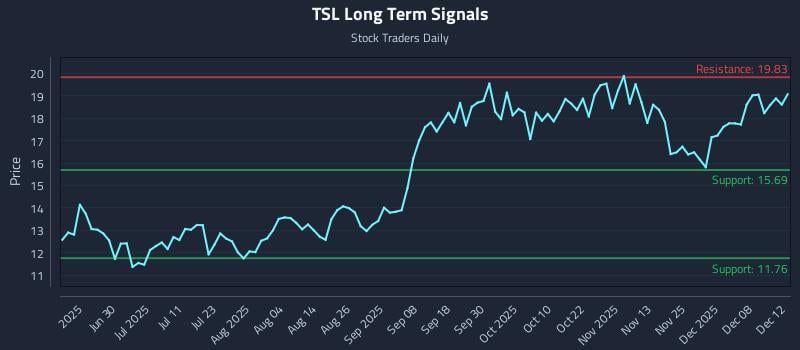 TSL Long Term Analysis for December 12 2025 TSL Long Term Analysis for December 12 2025
