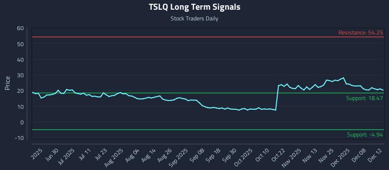 TSLQ Long Term Analysis for December 12 2025 TSLQ Long Term Analysis for December 12 2025