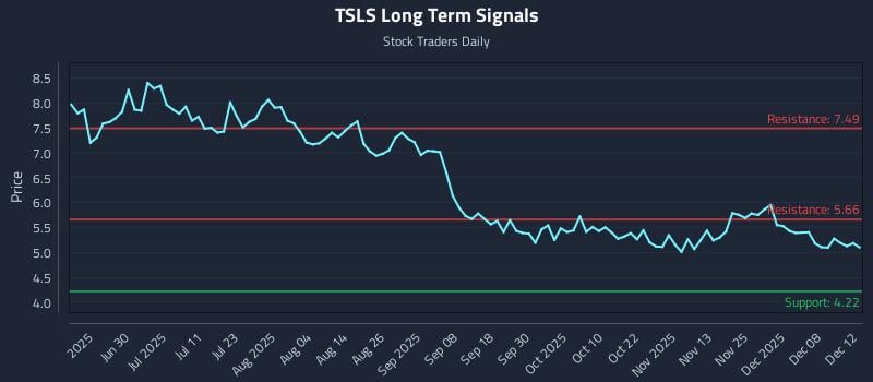 TSLS Long Term Analysis for December 12 2025 TSLS Long Term Analysis for December 12 2025