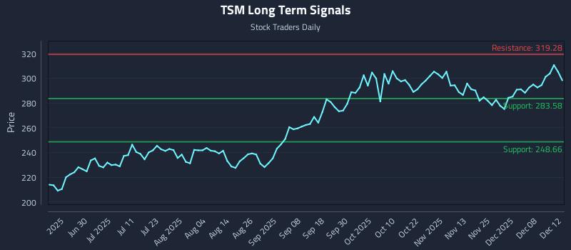 TSM Long Term Analysis for December 12 2025 TSM Long Term Analysis for December 12 2025