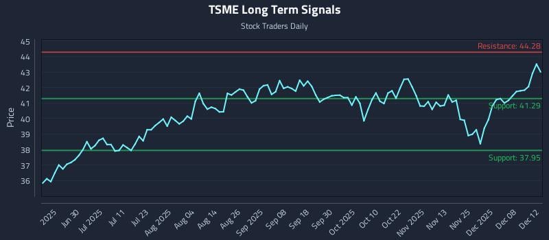 TSME Long Term Analysis for December 12 2025 TSME Long Term Analysis for December 12 2025
