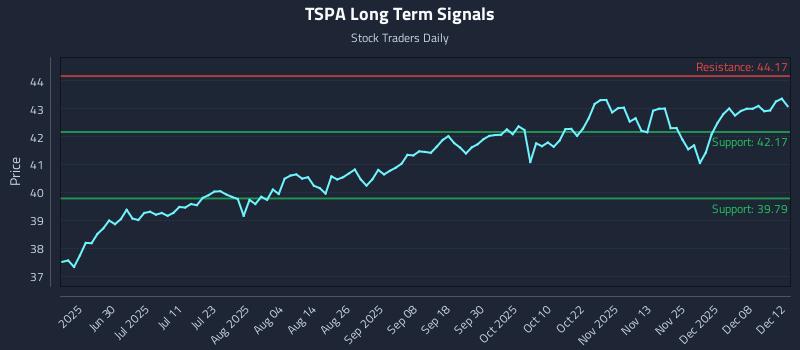 TSPA Long Term Analysis for December 12 2025