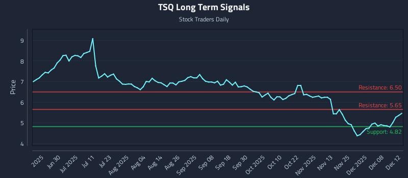 TSQ Long Term Analysis for December 12 2025 TSQ Long Term Analysis for December 12 2025
