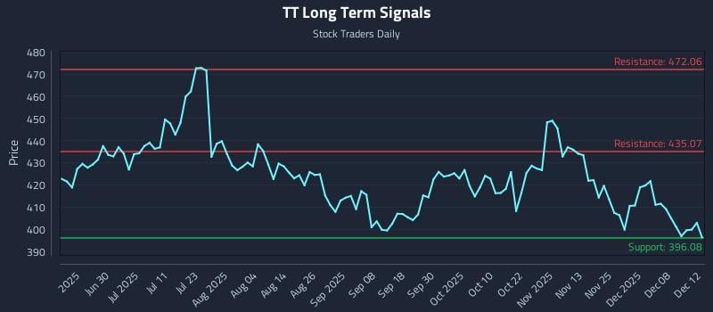 TT Long Term Analysis for December 12 2025 TT Long Term Analysis for December 12 2025