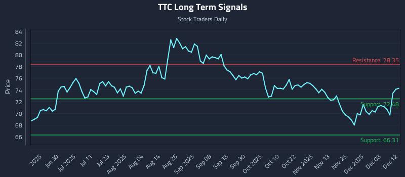 TTC Long Term Analysis for December 12 2025