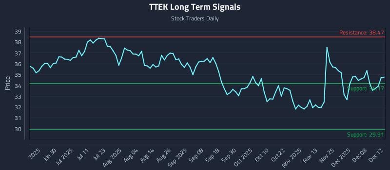 TTEK Long Term Analysis for December 12 2025 TTEK Long Term Analysis for December 12 2025
