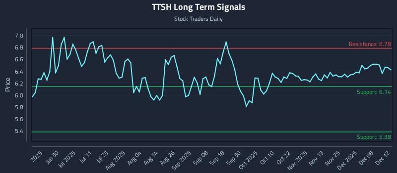 TTSH Long Term Analysis for December 12 2025 TTSH Long Term Analysis for December 12 2025