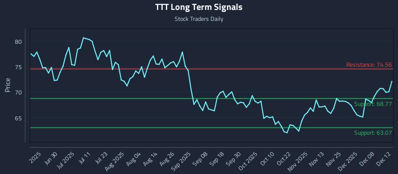 TTT Long Term Analysis for December 12 2025 TTT Long Term Analysis for December 12 2025