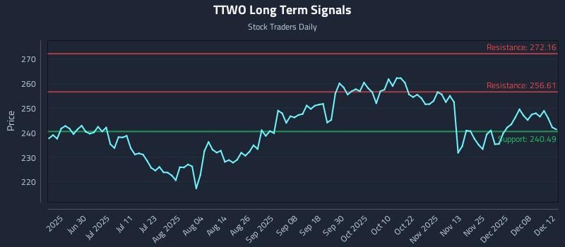 TTWO Long Term Analysis for December 12 2025 TTWO Long Term Analysis for December 12 2025