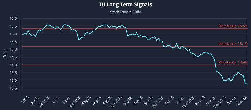 TU Long Term Analysis for December 12 2025 TU Long Term Analysis for December 12 2025