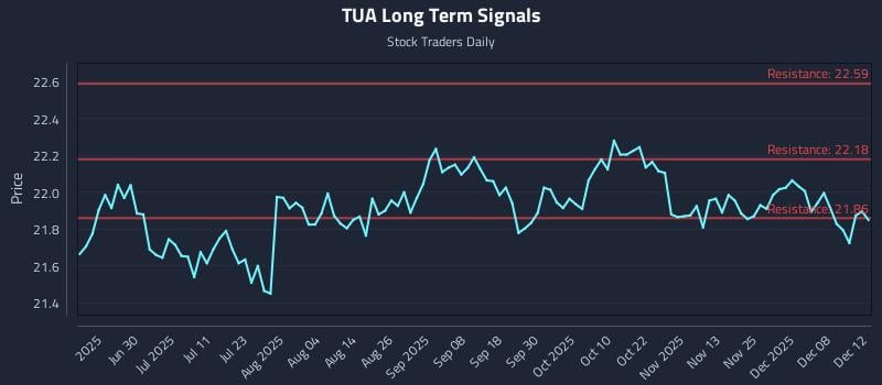 TUA Long Term Analysis for December 12 2025