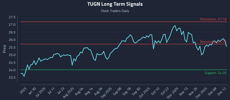 TUGN Long Term Analysis for December 12 2025 TUGN Long Term Analysis for December 12 2025