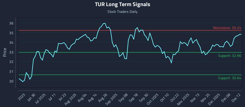 TUR Long Term Analysis for December 12 2025