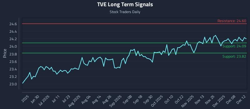 TVE Long Term Analysis for December 12 2025 TVE Long Term Analysis for December 12 2025