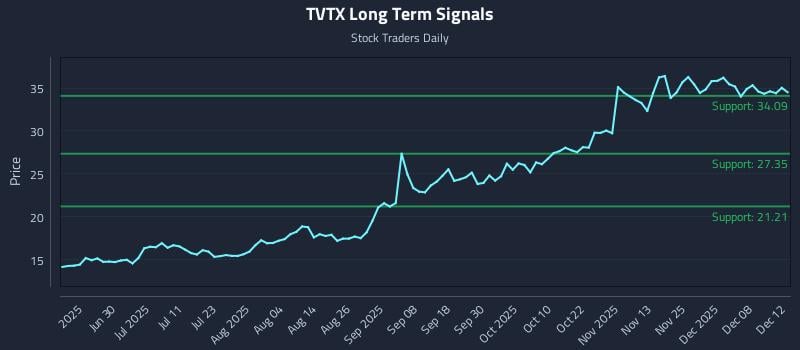 TVTX Long Term Analysis for December 12 2025 TVTX Long Term Analysis for December 12 2025