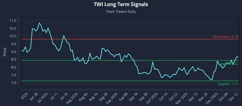 TWI Long Term Analysis for December 12 2025 TWI Long Term Analysis for December 12 2025