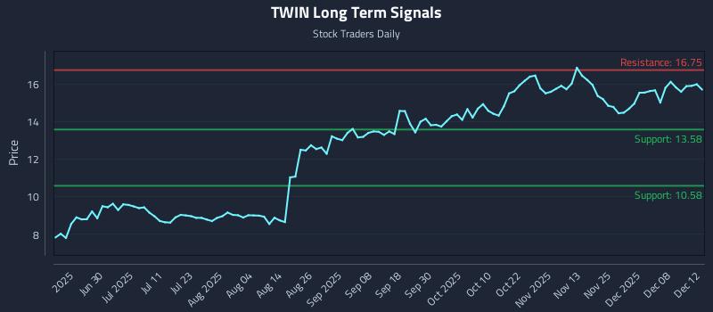 TWIN Long Term Analysis for December 12 2025