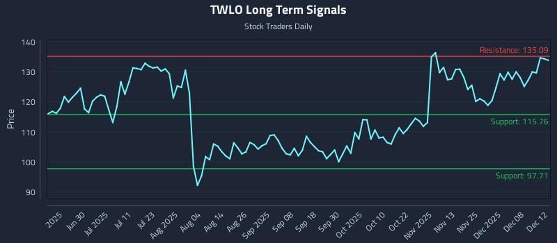 0 News Article Image How Twilio Inc. Class A (TWLO) Affects Rotational Strategy Timing