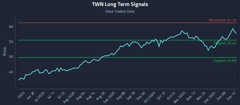 TWN Long Term Analysis for December 12 2025 TWN Long Term Analysis for December 12 2025