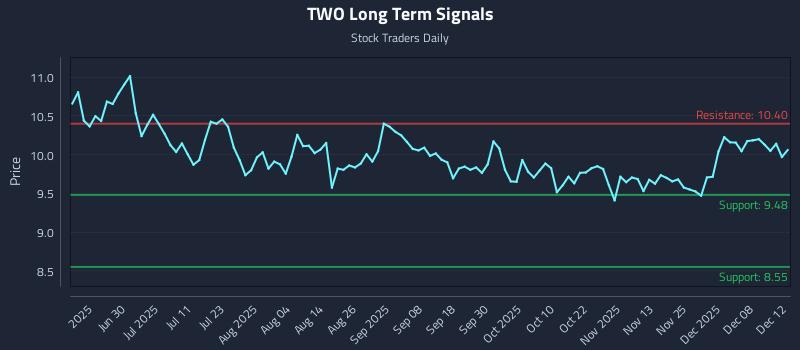 TWO Long Term Analysis for December 12 2025