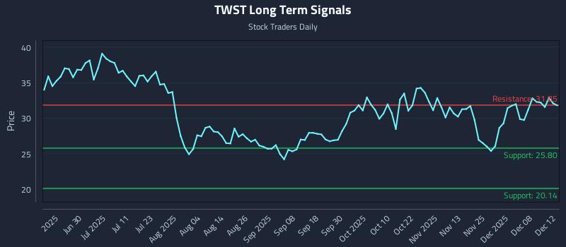 TWST Long Term Analysis for December 12 2025 TWST Long Term Analysis for December 12 2025