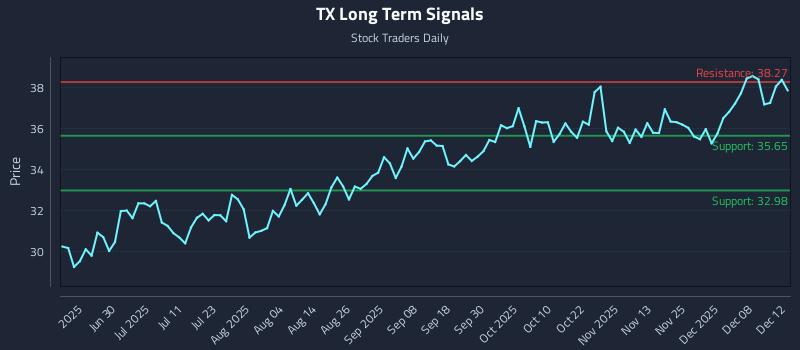 TX Long Term Analysis for December 12 2025