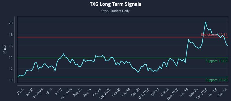 TXG Long Term Analysis for December 12 2025 TXG Long Term Analysis for December 12 2025