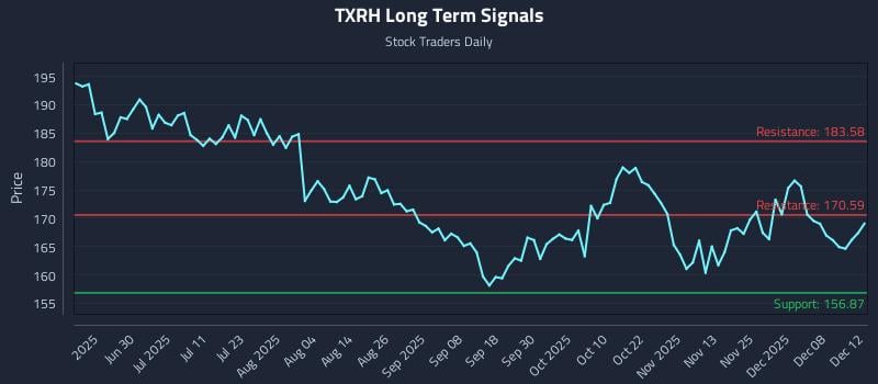 TXRH Long Term Analysis for December 12 2025 TXRH Long Term Analysis for December 12 2025
