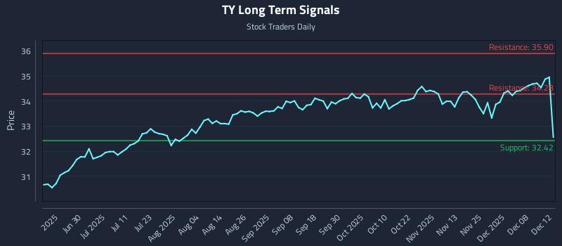 TY Long Term Analysis for December 12 2025 TY Long Term Analysis for December 12 2025