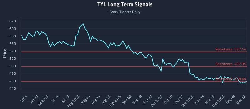 TYL Long Term Analysis for December 12 2025 TYL Long Term Analysis for December 12 2025