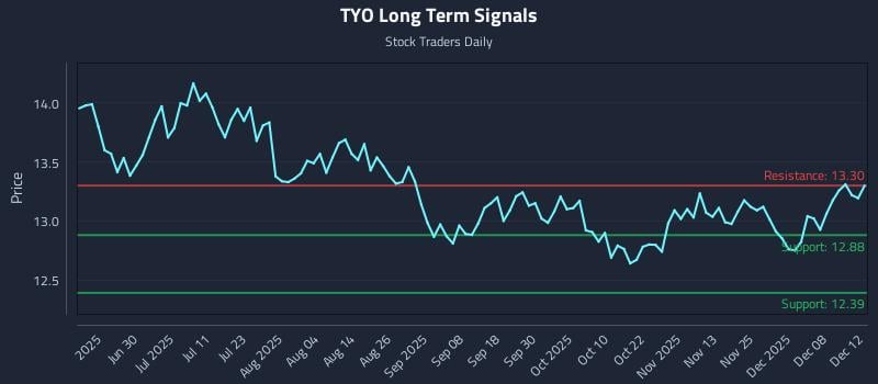 TYO Long Term Analysis for December 12 2025 TYO Long Term Analysis for December 12 2025