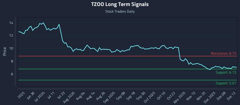TZOO Long Term Analysis for December 12 2025 TZOO Long Term Analysis for December 12 2025