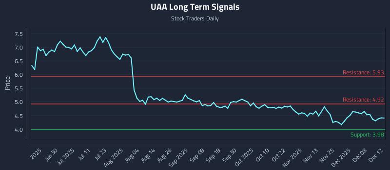 UAA Long Term Analysis for December 12 2025 UAA Long Term Analysis for December 12 2025